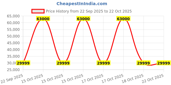 urbanladder.com urban ladder Cairo 3 Seater Wooden Sofa (Midnight Indigo Blue) urban ladder Price History Graph from 22 Sep 2025 to 22 Oct 2025