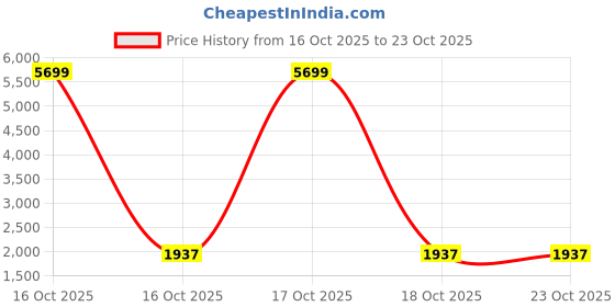 urbanladder.com devansh Cairo Beige Natural Fiber Floor Lamp with Black Iron Base devansh Price History Graph from 16 Oct 2025 to 22 Oct 2025