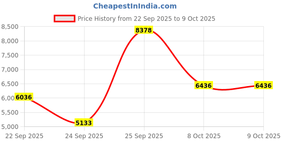 urbanladder.com globally indian Caleb Accent Chair in Multi Coloured Colour globally indian Price History Graph from 22 Sep 2025 to 9 Oct 2025