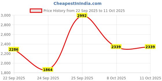 urbanladder.com globally indian Caleb Solid Wood Ottoman globally indian Price History Graph from 22 Sep 2025 to 11 Oct 2025