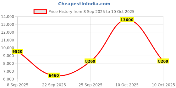 urbanladder.com the home dekor Caledonia Solid Wood Side Table in Melamine Finish the home dekor Price History Graph from 8 Sep 2025 to 10 Oct 2025