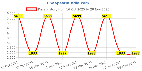 urbanladder.com devansh Callie Off White Fabric Floor Lamp with Black Iron Base devansh Price History Graph from 16 Oct 2025 to 27 Nov 2025