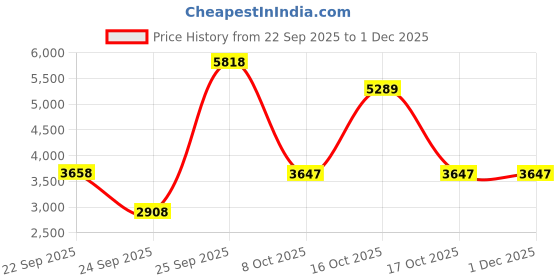 urbanladder.com globally indian Calliope Solid Wood Ottoman globally indian Price History Graph from 22 Sep 2025 to 1 Dec 2025