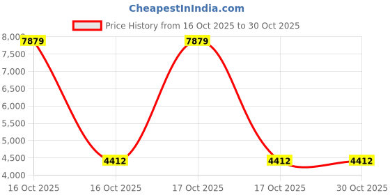 urbanladder.com devansh Calloway Brown Cotton Shade Floor Lamp devansh Price History Graph from 16 Oct 2025 to 29 Oct 2025