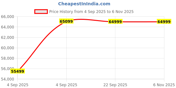 urbanladder.com urban ladder Cambry Solid Wood King Size Bed with Hydraulic Storage Bed in Honey Finish urban ladder Price History Graph from 4 Sep 2025 to 5 Nov 2025