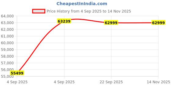 urbanladder.com urban ladder Cambry Solid Wood Queen Size Bed with Hydraulic Storage Bed in Honey Finish urban ladder Price History Graph from 4 Sep 2025 to 13 Nov 2025