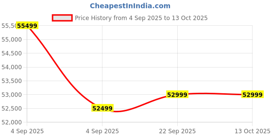 urbanladder.com urban ladder Cambry Solid Wood Queen Size Box Storage Bed in Honey Finish urban ladder Price History Graph from 4 Sep 2025 to 13 Oct 2025
