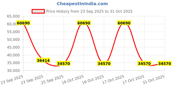 urbanladder.com kapoor lamp shades Candela Chandelier kapoor lamp shades Price History Graph from 23 Sep 2025 to 31 Oct 2025