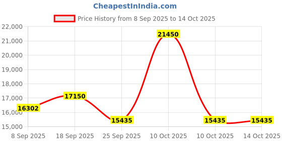 urbanladder.com boingg! - a happy start Candyland Cabinet boingg! - a happy start Price History Graph from 8 Sep 2025 to 14 Oct 2025