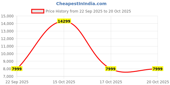 urbanladder.com urban ladder Capra Solid Wood Dining Bench in Mahogany Finish urban ladder Price History Graph from 22 Sep 2025 to 20 Oct 2025