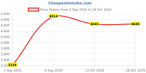 urbanladder.com kapoor lamp shades Carbon Loft Wall Light kapoor lamp shades Price History Graph from 4 Sep 2025 to 29 Oct 2025