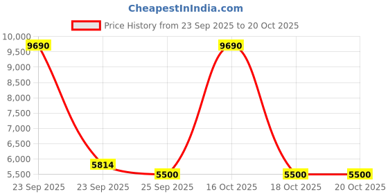 urbanladder.com kapoor lamp shades Cardiff Table Lamp kapoor lamp shades Price History Graph from 23 Sep 2025 to 19 Oct 2025