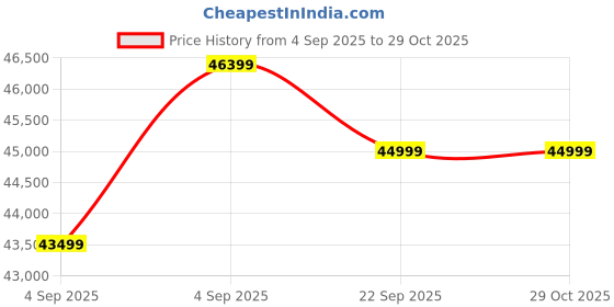 urbanladder.com urban ladder Caribu Extendable Dining Table in White Marble High Gloss urban ladder Price History Graph from 4 Sep 2025 to 29 Oct 2025