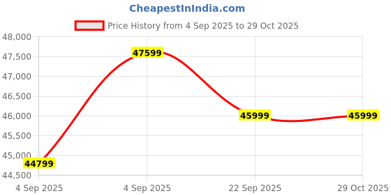 urbanladder.com urban ladder Caribu Extendable Glass Top Dining Table in Black Marble Color High Gloss Finish urban ladder Price History Graph from 4 Sep 2025 to 29 Oct 2025