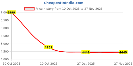 urbanladder.com bluewud Carlem Engineered Wood 2 Doors Shoe Rack Cabinet Slipper Footwear Stand Organizer with Two Adjustable Shelves Store Up to 12 Pairs for Home (Brown Maple) bluewud Price History Graph from 10 Oct 2025 to 25 Nov 2025