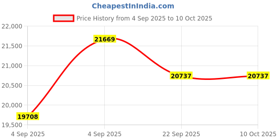 urbanladder.com a globia creations Carnival Engineered Wood King Size Box Storage Bed in Frosty White Finish a globia creations Price History Graph from 4 Sep 2025 to 9 Oct 2025