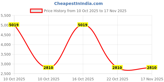 urbanladder.com devansh Carrie Black Glass Shade Floor Lamp devansh Price History Graph from 10 Oct 2025 to 17 Nov 2025