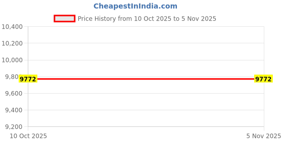 urbanladder.com symplify Casa Brown Solid Wood Ceiling Light symplify Price History Graph from 10 Oct 2025 to 1 Nov 2025