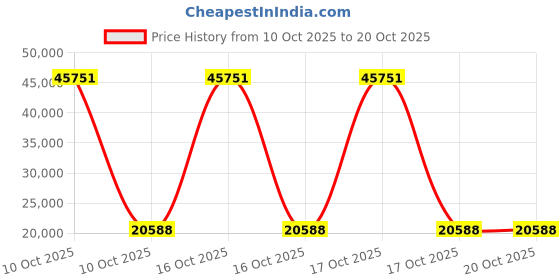 urbanladder.com woodenmood Cayman Shoe Rack Of 20 Pairs In Honey Oak Color woodenmood Price History Graph from 10 Oct 2025 to 20 Oct 2025