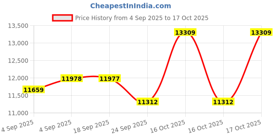 urbanladder.com centuary mattresses Bubble - Budget Double Coir King Size Mattress centuary mattresses Price History Graph from 4 Sep 2025 to 15 Oct 2025