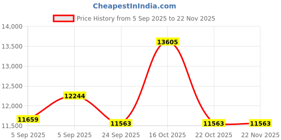 urbanladder.com centuary mattresses Bubble - Budget Double Coir King Size Mattress centuary mattresses Price History Graph from 5 Sep 2025 to 22 Nov 2025
