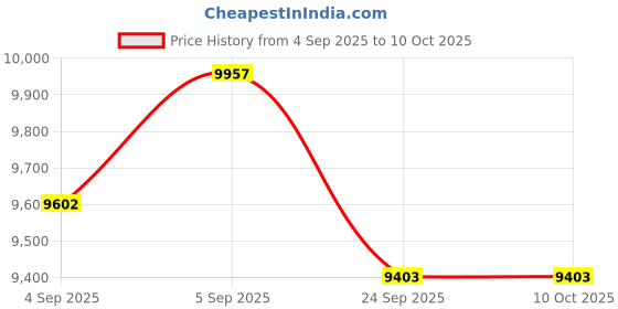 urbanladder.com centuary mattresses Bubble - Budget Double Coir Queen Size Mattress centuary mattresses Price History Graph from 4 Sep 2025 to 10 Oct 2025