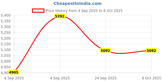 urbanladder.com centuary mattresses Bubble - Budget Double Coir Single Size Mattress centuary mattresses Price History Graph from 4 Sep 2025 to 5 Oct 2025