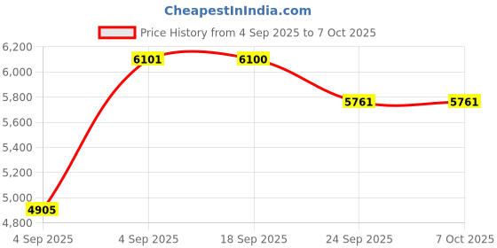 urbanladder.com centuary mattresses Bubble - Budget Double Coir Single Size Mattress centuary mattresses Price History Graph from 4 Sep 2025 to 7 Oct 2025