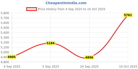 urbanladder.com centuary mattresses Bubble - Budget Double Coir Single Size Mattress centuary mattresses Price History Graph from 4 Sep 2025 to 10 Oct 2025