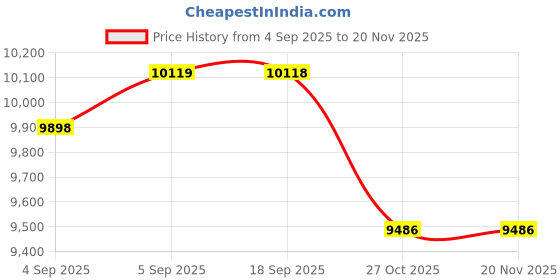 urbanladder.com centuary mattresses Joy - Coir Foam King Size Mattress centuary mattresses Price History Graph from 4 Sep 2025 to 20 Nov 2025