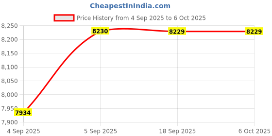 urbanladder.com centuary mattresses Joy - Coir Foam Queen Size Mattress centuary mattresses Price History Graph from 4 Sep 2025 to 5 Oct 2025