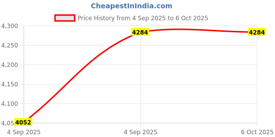 urbanladder.com centuary mattresses Joy - Coir Foam Single Size Mattress centuary mattresses Price History Graph from 4 Sep 2025 to 5 Oct 2025