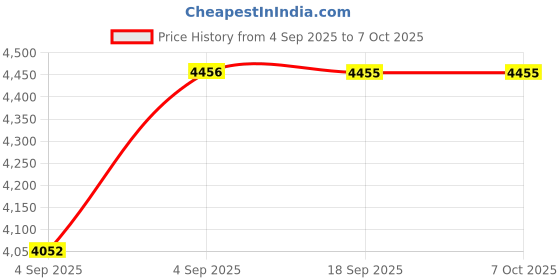urbanladder.com centuary mattresses Joy - Coir Foam Single Size Mattress centuary mattresses Price History Graph from 4 Sep 2025 to 5 Oct 2025