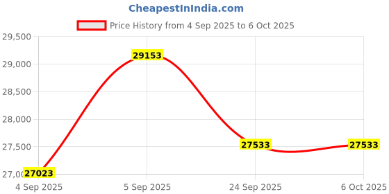 urbanladder.com centuary mattresses Ortho Active Orthopedic King Size Coir Memory Foam Mattress centuary mattresses Price History Graph from 4 Sep 2025 to 5 Oct 2025