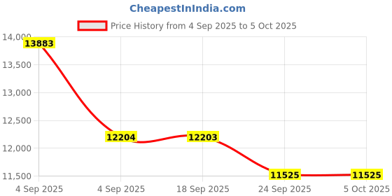 urbanladder.com centuary mattresses Ortho Active Orthopedic Single Size Coir Memory Foam Mattress centuary mattresses Price History Graph from 4 Sep 2025 to 5 Oct 2025