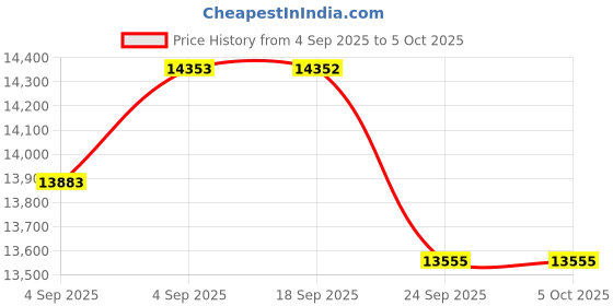 urbanladder.com centuary mattresses Ortho Active Orthopedic Single Size Coir Memory Foam Mattress centuary mattresses Price History Graph from 4 Sep 2025 to 5 Oct 2025