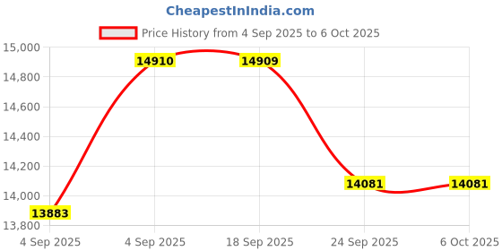 urbanladder.com centuary mattresses Ortho Active Orthopedic Single Size Coir Memory Foam Mattress centuary mattresses Price History Graph from 4 Sep 2025 to 6 Oct 2025