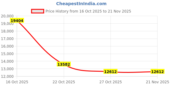 urbanladder.com centuary mattresses Sleepables Multi Layered Queen Size Pocket Spring Mattress centuary mattresses Price History Graph from 16 Oct 2025 to 21 Nov 2025