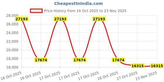 urbanladder.com centuary mattresses Sleepables Multi Layered Spring Mattress centuary mattresses Price History Graph from 16 Oct 2025 to 22 Nov 2025