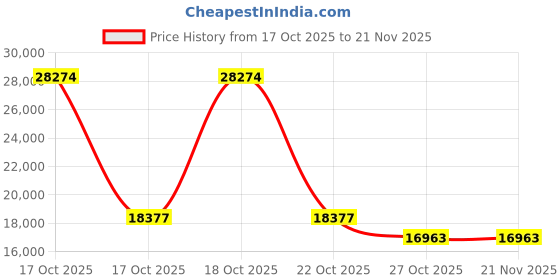 urbanladder.com centuary mattresses Sleepables Multi Layered Spring Mattress centuary mattresses Price History Graph from 17 Oct 2025 to 21 Nov 2025