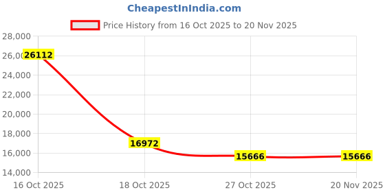 urbanladder.com centuary mattresses Sleepables Multi Layered Spring Mattress centuary mattresses Price History Graph from 16 Oct 2025 to 20 Nov 2025