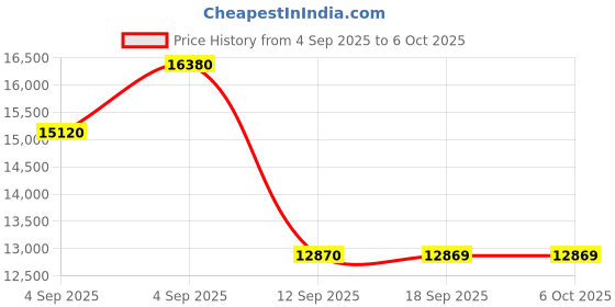 urbanladder.com centuary mattresses Sleepables Orthopedic Memory Foam King Size Back Support Mattress centuary mattresses Price History Graph from 4 Sep 2025 to 5 Oct 2025