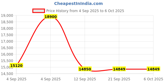 urbanladder.com centuary mattresses Sleepables Orthopedic Memory Foam King Size Back Support Mattress centuary mattresses Price History Graph from 4 Sep 2025 to 6 Oct 2025