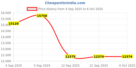 urbanladder.com centuary mattresses Sleepables Orthopedic Memory Foam King Size Back Support Mattress centuary mattresses Price History Graph from 4 Sep 2025 to 5 Oct 2025
