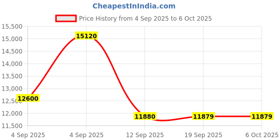 urbanladder.com centuary mattresses Sleepables Orthopedic Memory Foam Queen Size Back Support Mattress centuary mattresses Price History Graph from 4 Sep 2025 to 6 Oct 2025
