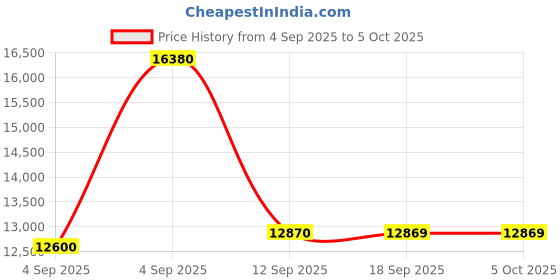 urbanladder.com centuary mattresses Sleepables Orthopedic Memory Foam Queen Size Back Support Mattress centuary mattresses Price History Graph from 4 Sep 2025 to 5 Oct 2025