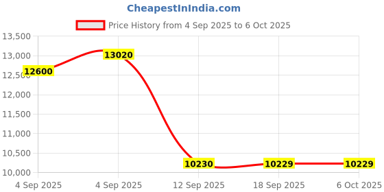 urbanladder.com centuary mattresses Sleepables Orthopedic Memory Foam Queen Size Back Support Mattress centuary mattresses Price History Graph from 4 Sep 2025 to 6 Oct 2025