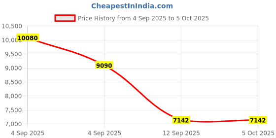 urbanladder.com centuary mattresses Sleepables Orthopedic Memory Foam Single Size Back Support Mattress centuary mattresses Price History Graph from 4 Sep 2025 to 5 Oct 2025