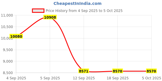 urbanladder.com centuary mattresses Sleepables Orthopedic Memory Foam Single Size Back Support Mattress centuary mattresses Price History Graph from 4 Sep 2025 to 5 Oct 2025