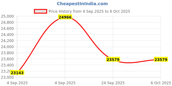 urbanladder.com centuary mattresses Spine Support Orthopaedic Multi Layered King Coir Mattress centuary mattresses Price History Graph from 4 Sep 2025 to 6 Oct 2025